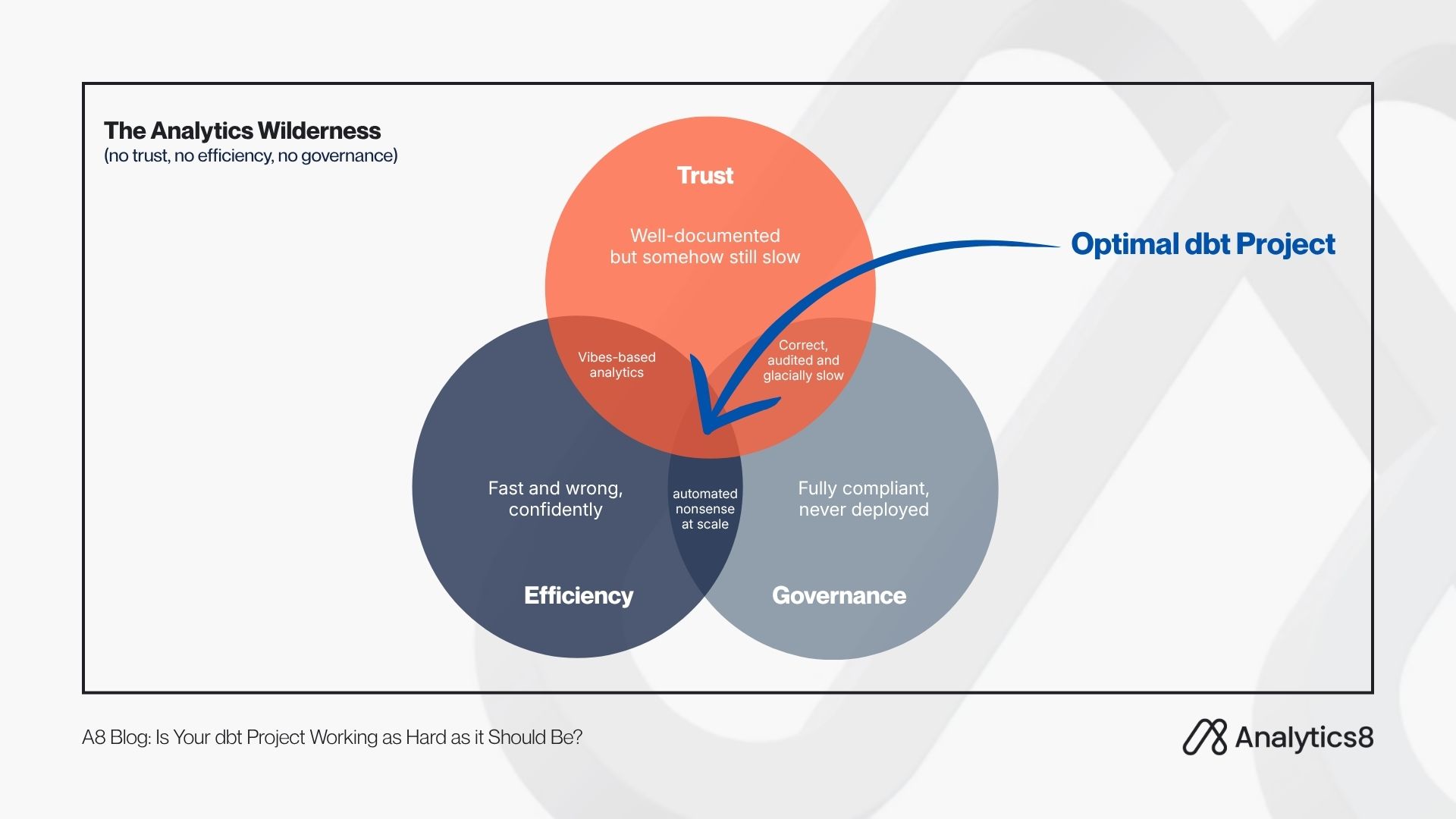 venn diagram of the three factors (trust, efficiency and governance) that determine an optimal dbt project health check